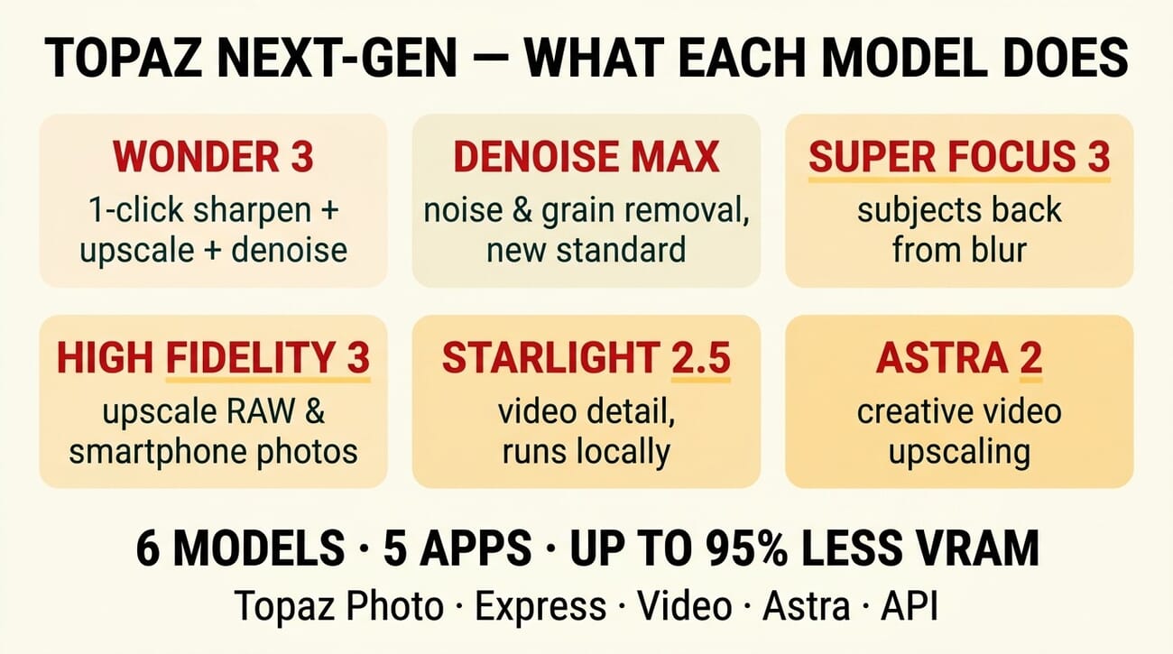 Topaz Next-Gen — 3x2 grid showing Wonder 3, Denoise Max, Super Focus 3, High Fidelity 3, Starlight 2.5, Astra 2 with one-line descriptions