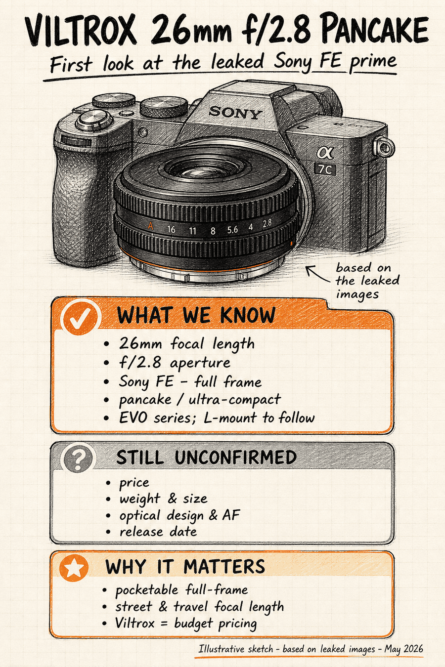 Concept sketch of the leaked Viltrox 26mm f/2.8 pancake on a Sony full-frame body, with a card of confirmed facts (26mm, f/2.8, Sony FE, pancake, EVO series, L-mount to follow) and a card of still-unconfirmed details (price, weight, optics, release date)
