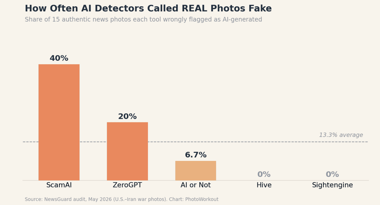 Bar chart of NewsGuard's May 2026 audit: ScamAI flagged 40% of real photos as AI, ZeroGPT 20%, AI or Not 6.7%, while Hive and Sightengine flagged 0%