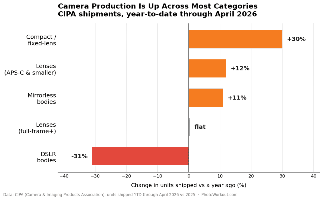 Bar chart of CIPA April 2026 camera shipments by category: compacts up 30 percent, lenses up 12 percent, mirrorless up 11 percent, full-frame lenses flat, DSLRs down 31 percent