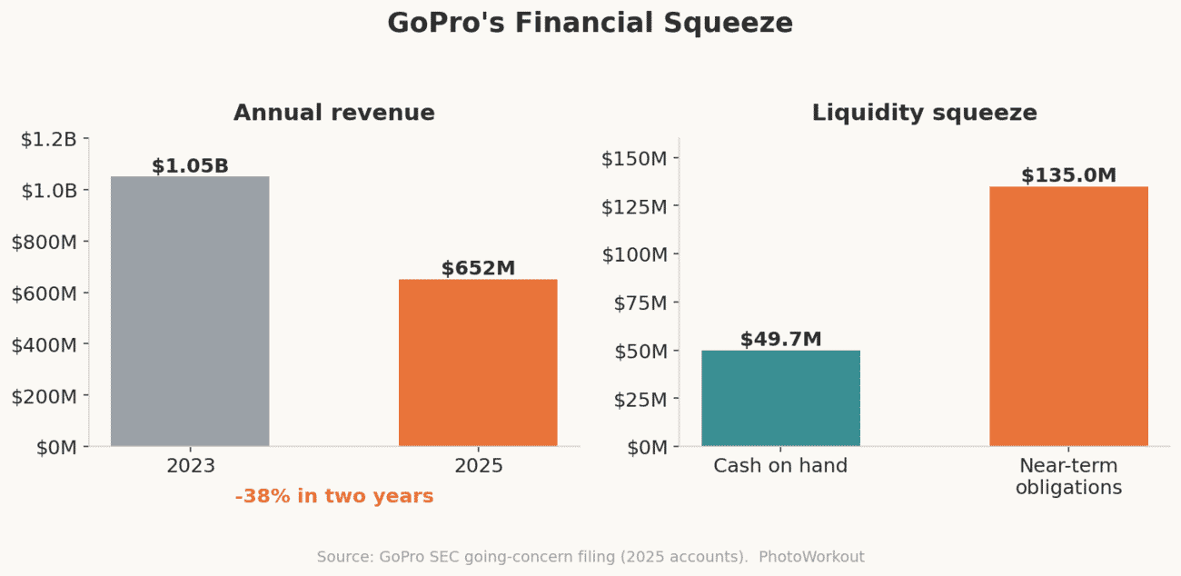 Chart of GoPro financials: revenue fell from $1.05B in 2023 to $651.5M in 2025, with $49.7M cash against $135M in near-term obligations