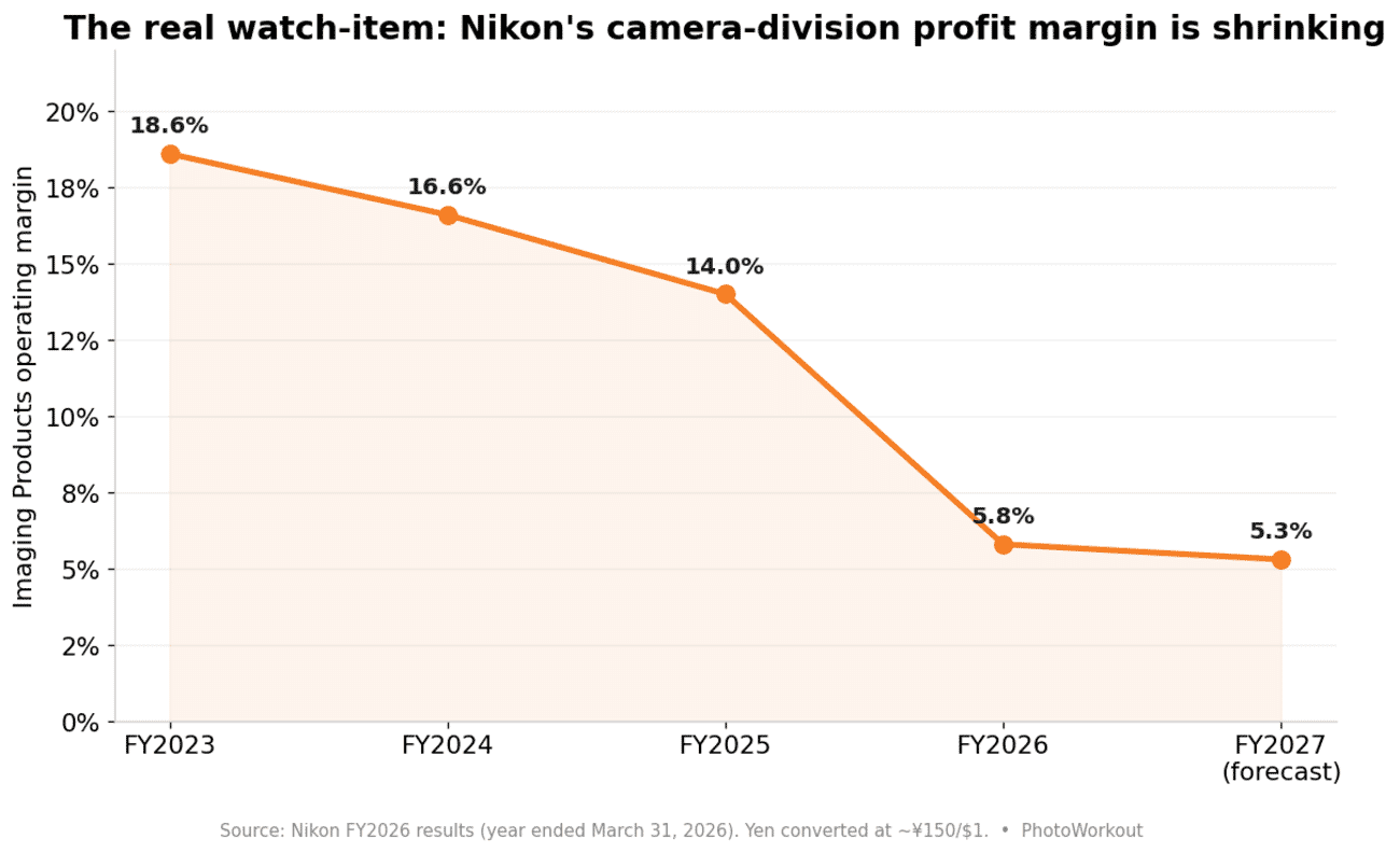 Line chart of Nikon Imaging Products operating margin declining from 18.6% in FY2023 to 5.8% in FY2026 and 5.3% forecast FY2027