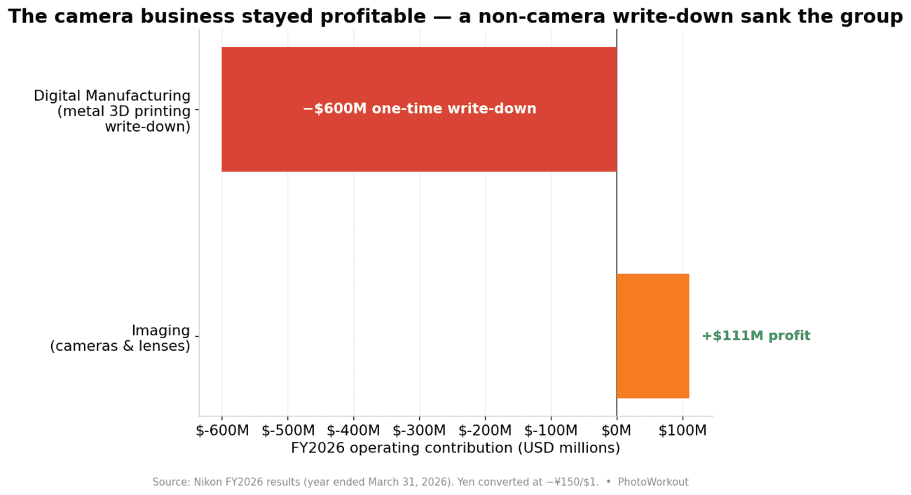 Chart contrasting Nikon's Imaging division at +$111M profit against a -$600M one-time Digital Manufacturing write-down in FY2026