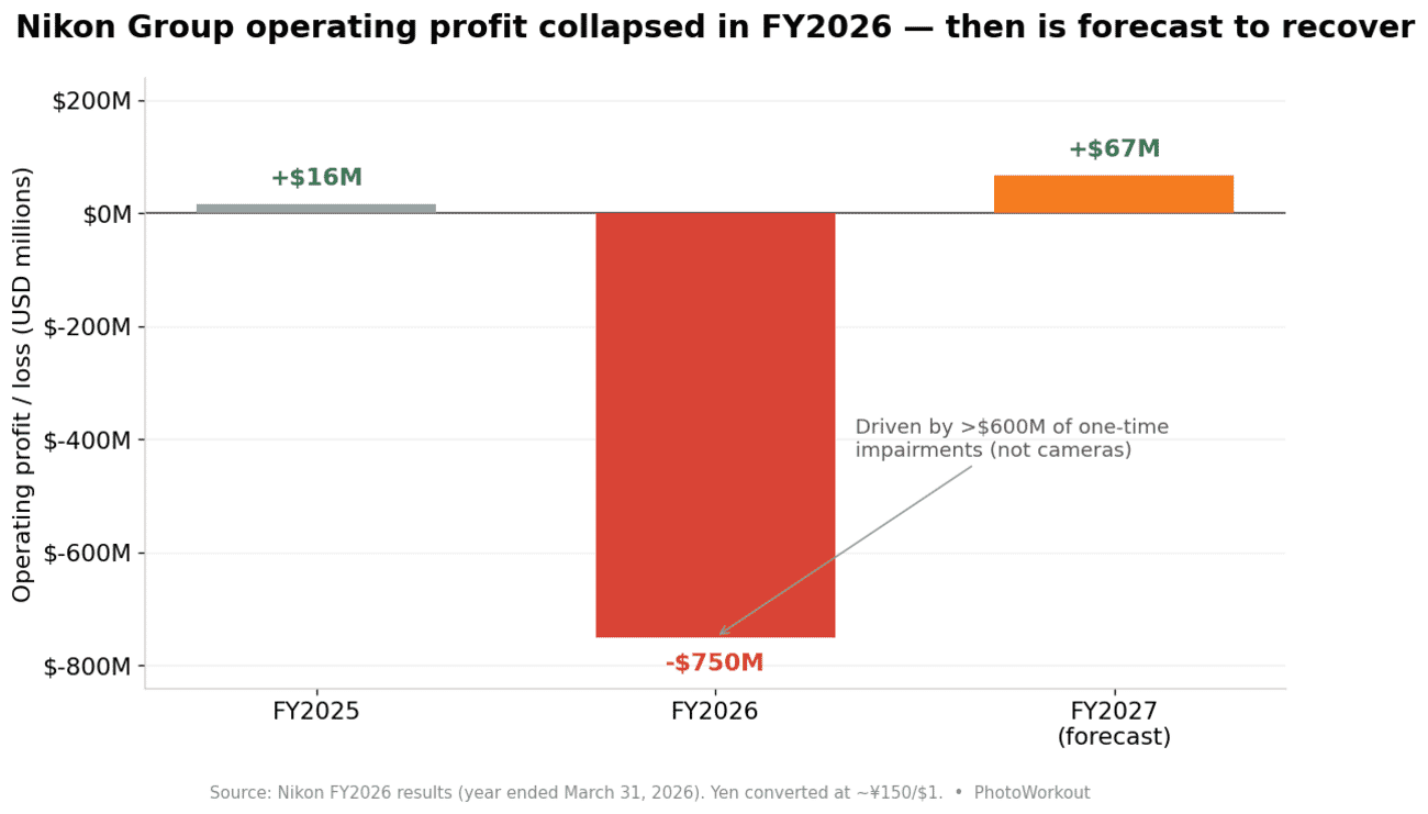 Bar chart of Nikon group operating profit: +$16M in FY2025, -$750M in FY2026, +$67M forecast for FY2027