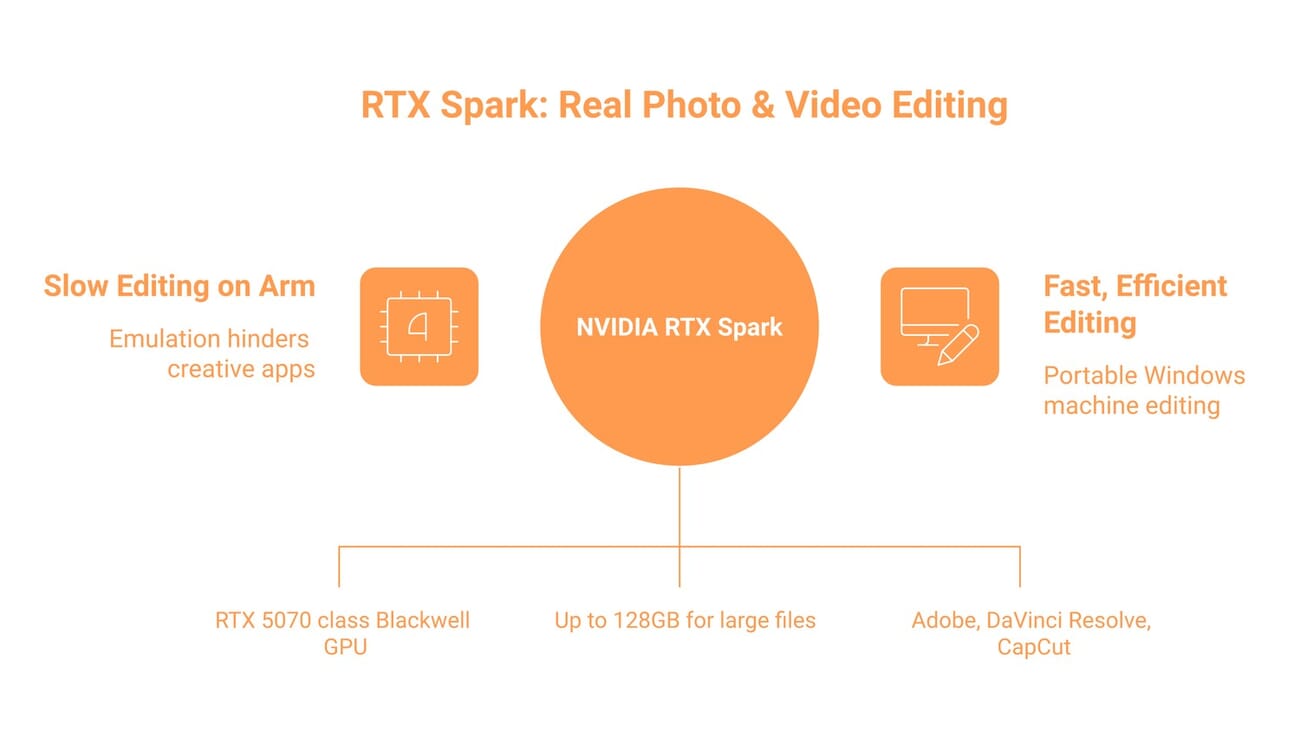 Diagram: RTX Spark pairs a native CUDA GPU, 128GB unified memory, and native creative apps for real photo and video editing