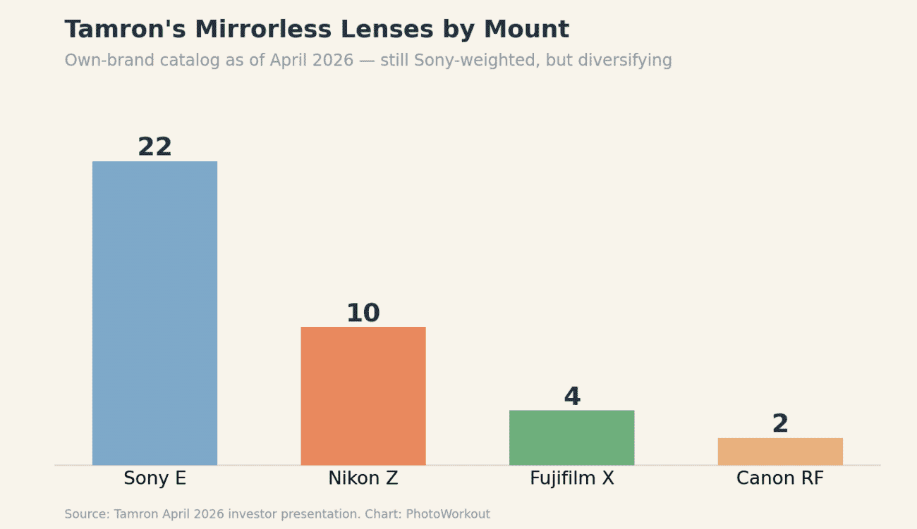 Bar chart of Tamron's mirrorless lenses by mount as of April 2026: 22 Sony E, 10 Nikon Z, 4 Fujifilm X, 2 Canon RF