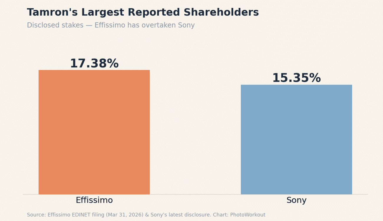 Bar chart: Effissimo holds a 17.38% disclosed stake in Tamron versus Sony's 15.35%, making Effissimo the largest reported shareholder
