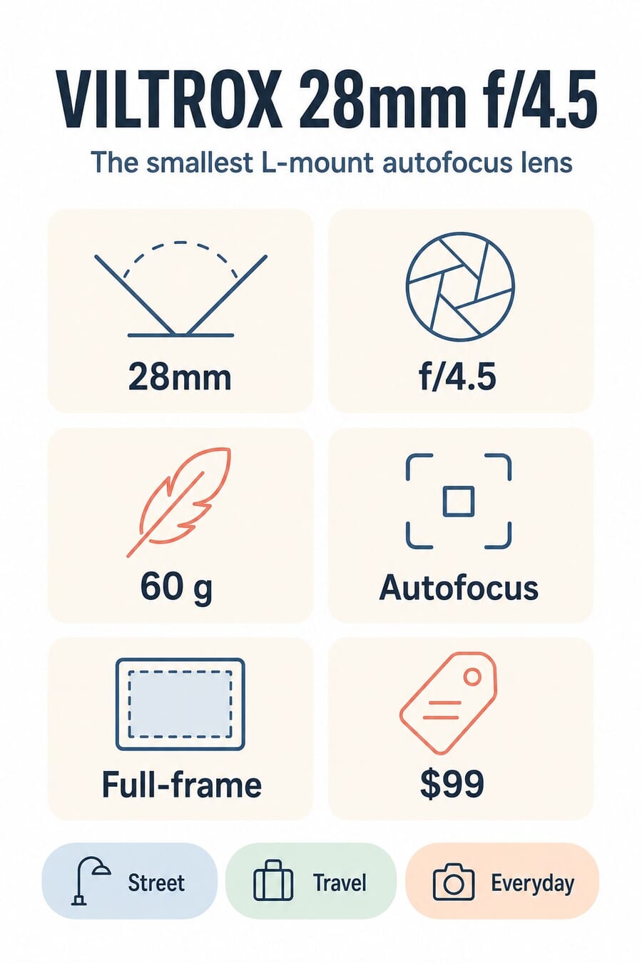 Viltrox 28mm f/4.5 L-mount spec infographic — 28mm, f/4.5, 60g, autofocus, full-frame, $99, for street, travel and everyday