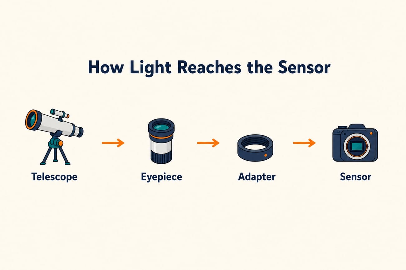 Diagram of the optical path: telescope to eyepiece to adapter to camera sensor