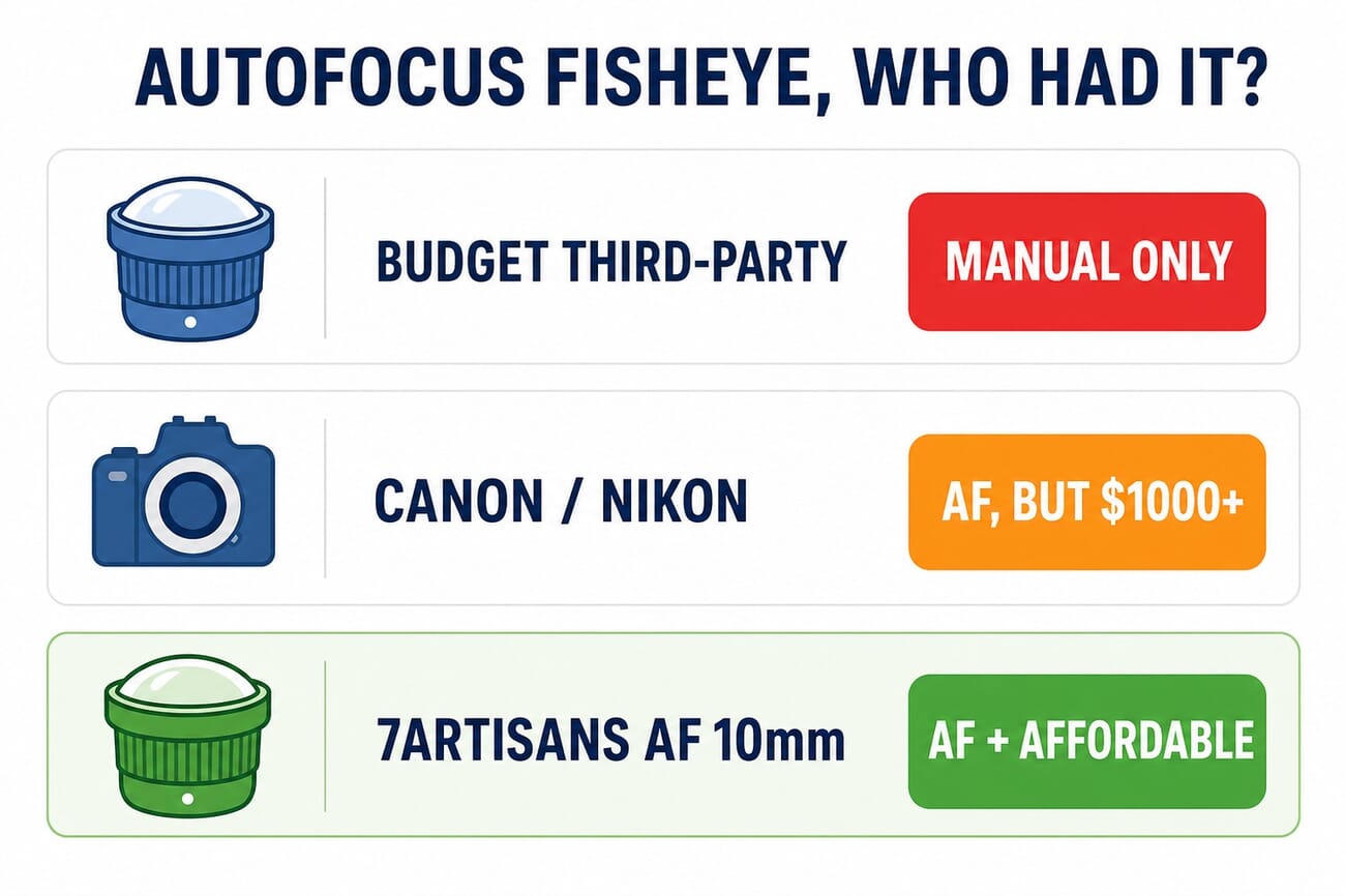 Infographic comparing autofocus fisheye options: budget third-party fisheyes are manual only, Canon and Nikon offer autofocus but only in $1000-plus zooms, and the 7Artisans AF 10mm adds affordable autofocus