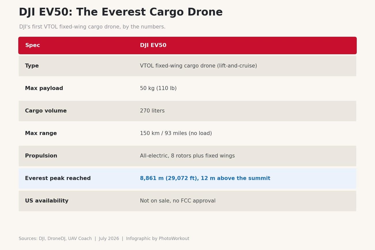 Infographic listing DJI EV50 specifications: 50 kg payload, 270-liter cargo, 150 km range, all-electric, and the 8,861 meter Everest altitude record