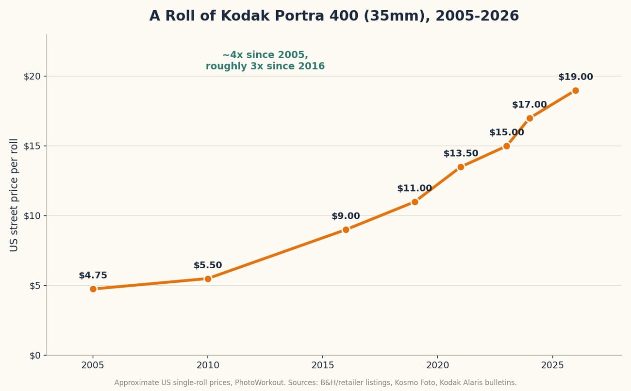 Line chart showing the price of a roll of Kodak Portra 400 35mm film rising from about $4.75 in 2005 to $19 in 2026