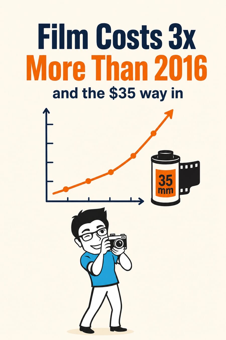 Vertical graphic: film costs 3x more than 2016, with a rising price chart, a 35mm film canister, and the PhotoWorkout mascot