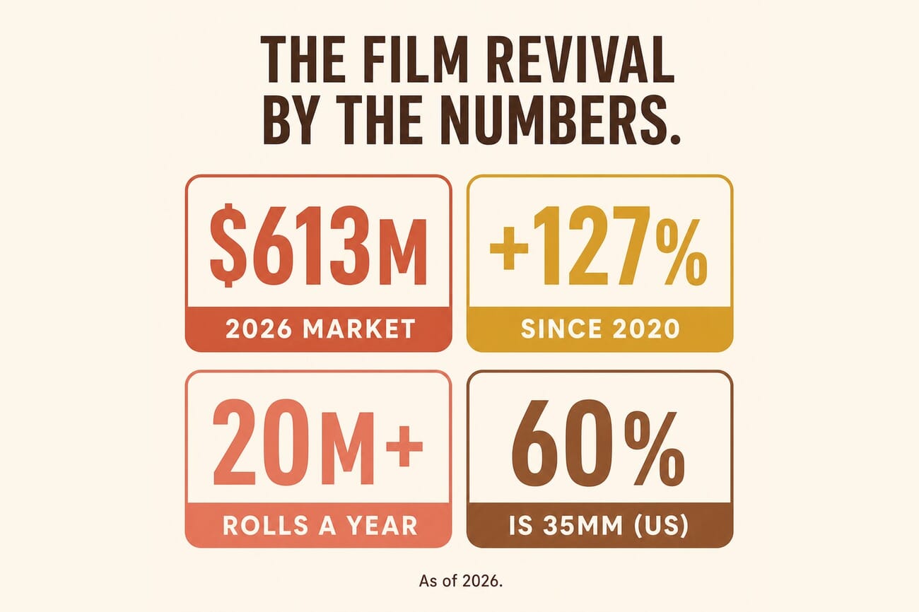 Infographic: the film photography revival by the numbers, a $613 million 2026 market, up 127% since 2020, over 20 million rolls a year, 35mm is 60% of US film use