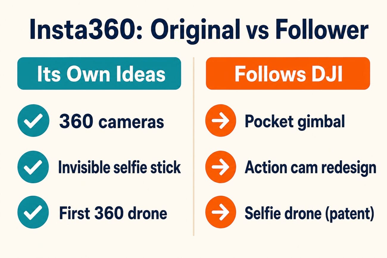 Infographic: Insta360's own ideas (360 cameras, invisible selfie stick, first 360 drone) versus the categories where it follows DJI (pocket gimbal, action cam, selfie drone)