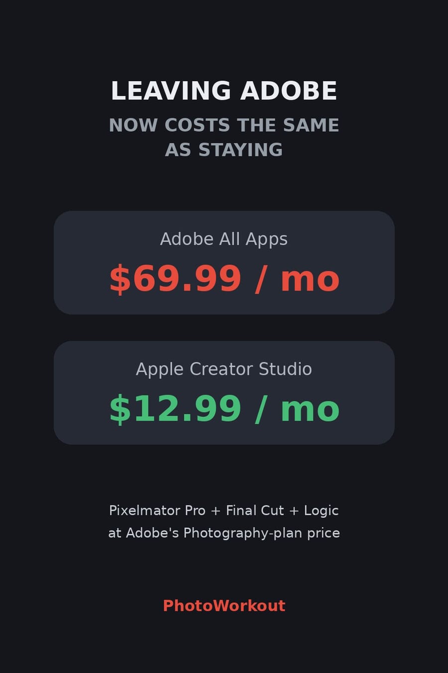 Graphic: leaving Adobe now costs the same as staying, Adobe All Apps 69.99 a month versus Apple Creator Studio 12.99 a month
