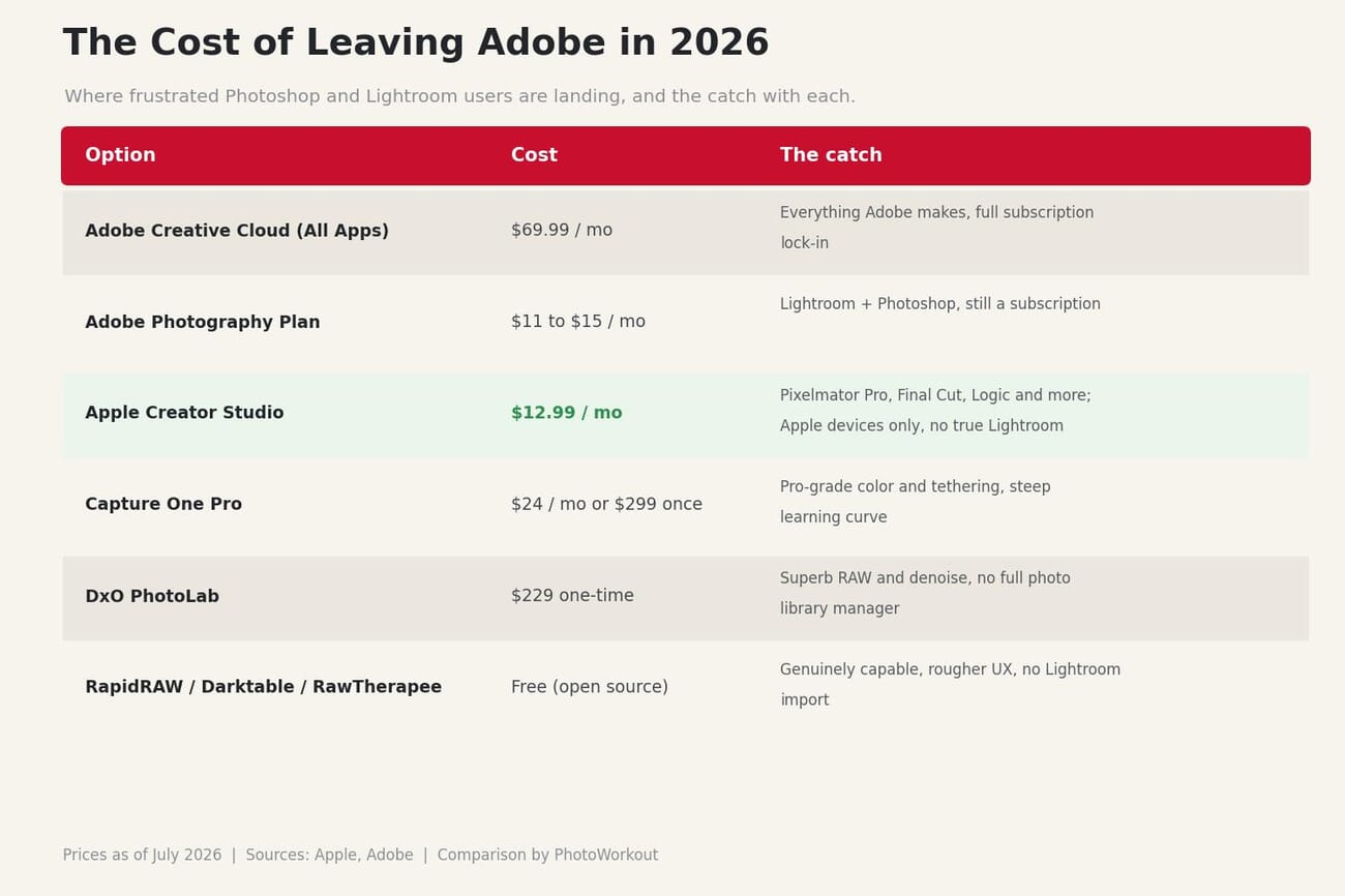 Comparison table of the cost of leaving Adobe in 2026: Adobe All Apps at 69.99 dollars a month, Apple Creator Studio at 12.99 dollars a month, Capture One, DxO PhotoLab, and free open-source options