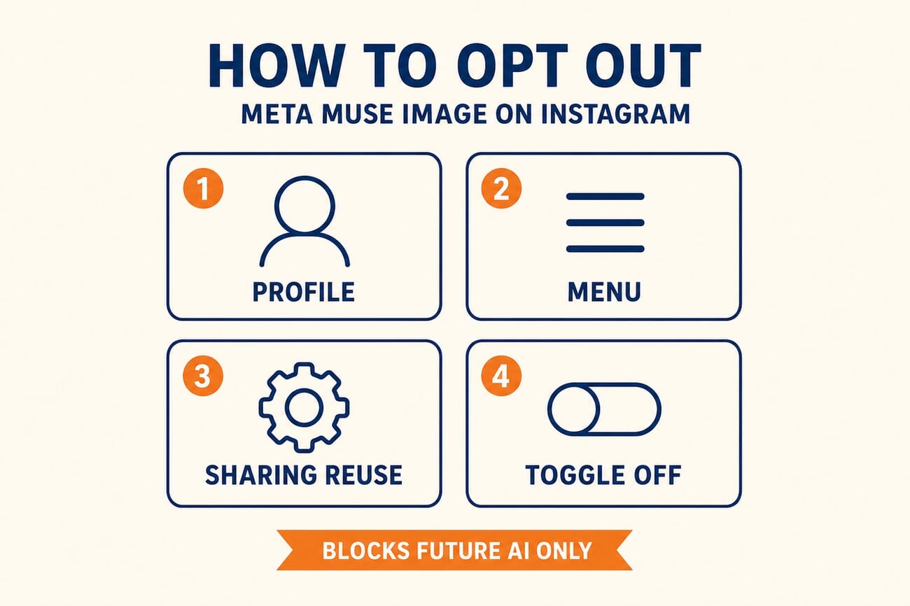 Four-step infographic showing how to opt out of Meta Muse Image: open Instagram profile, tap the menu, go to Sharing and reuse, toggle off Posts and Reels
