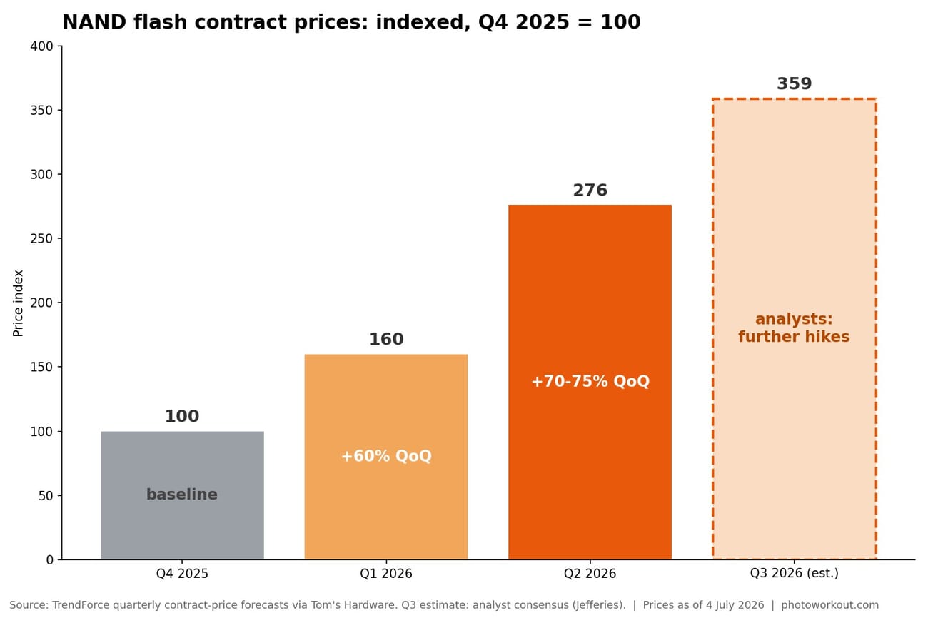 Bar chart showing NAND flash contract prices indexed from Q4 2025: up 60 percent in Q1 2026, another 70 to 75 percent in Q2, with analysts forecasting further hikes
