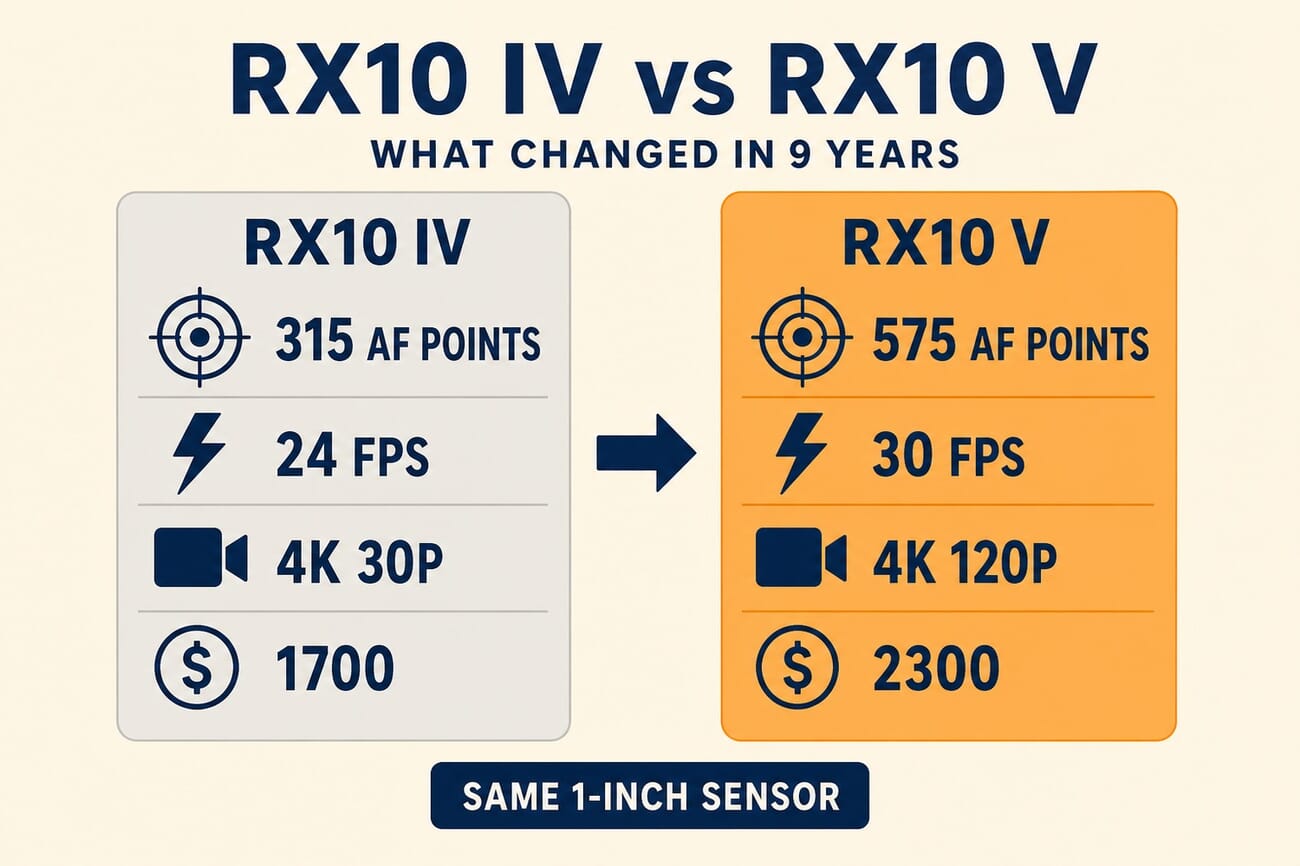 Infographic comparing key specs of the Sony RX10 IV and RX10 V: 315 vs 575 AF points, 24 vs 30 fps, 4K 30p vs 4K 120p, $1,700 vs $2,300, with a note that the 1-inch sensor stays the same