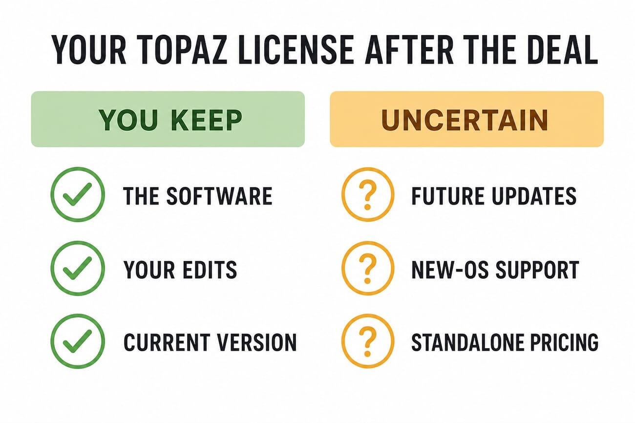 Infographic showing what a Topaz perpetual license keeps after the Adobe deal (the software, your edits, your current version) versus what is uncertain (future updates, new-OS support, standalone pricing)