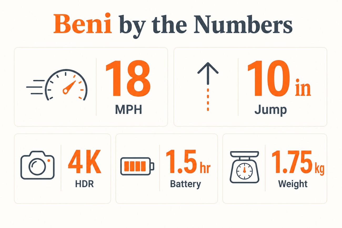 Infographic of Beni camera robot specs: 18 mph, 10-inch jump, 4K HDR, 1.5-hour battery, 1.75 kg