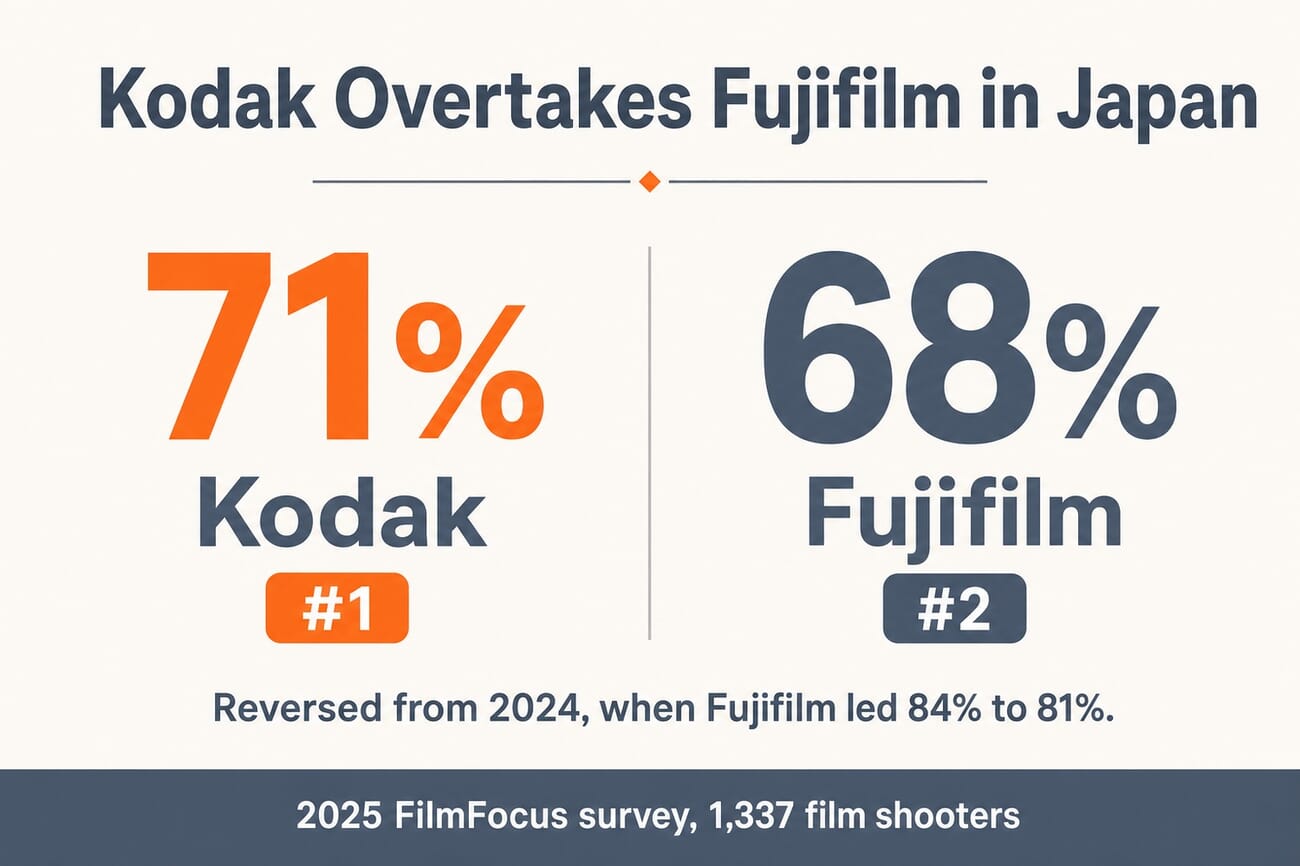 Infographic showing Kodak at 71 percent and Fujifilm at 68 percent in the 2025 Japanese film survey, reversing 2024