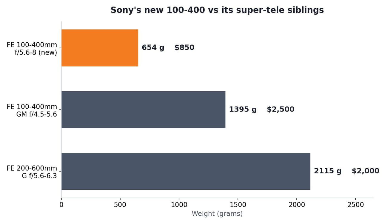 Bar chart comparing the weight and price of Sony's FE 100-400mm f/5.6-8, the 100-400mm GM, and the 200-600mm G