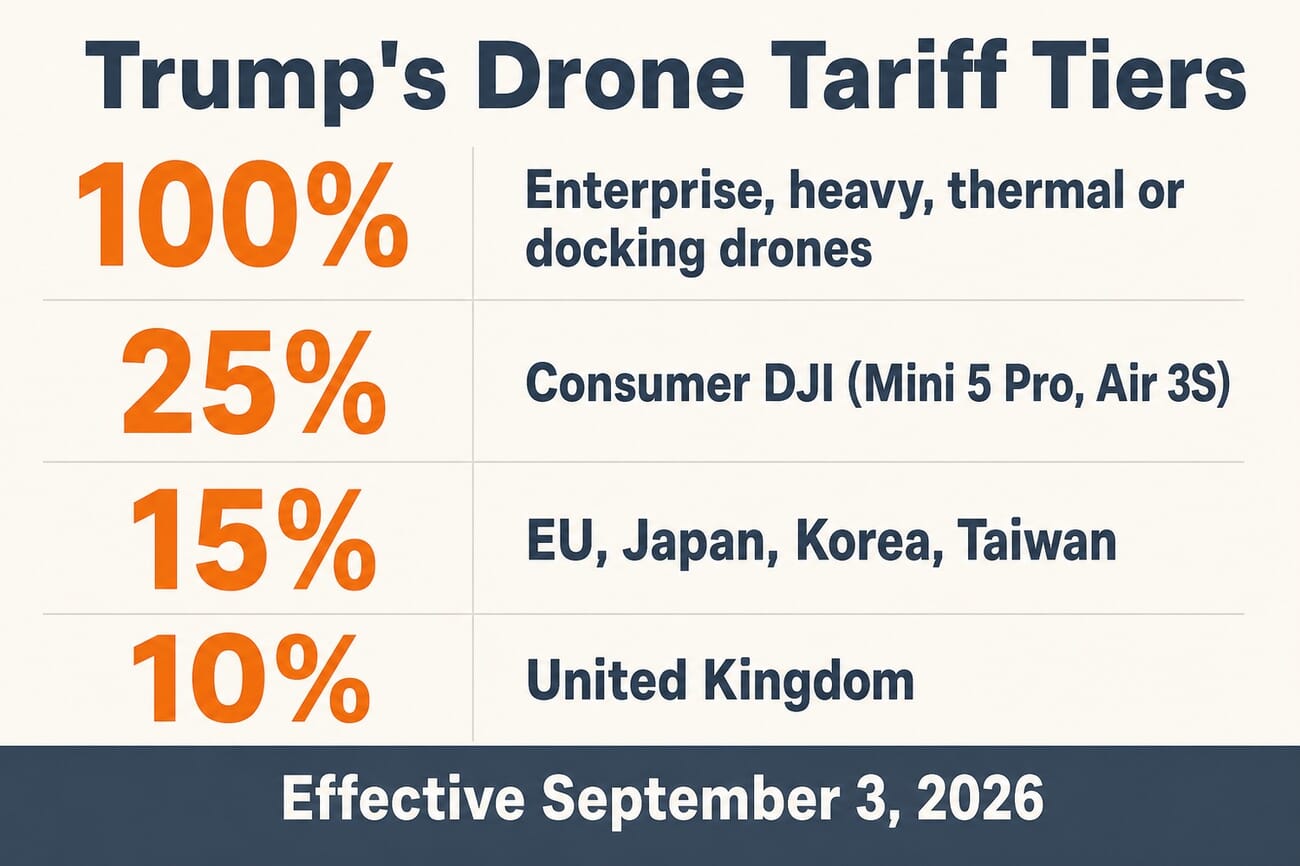 Infographic of Trump's drone tariff tiers: 100% enterprise, 25% consumer DJI, 15% allied nations, 10% UK, effective September 3