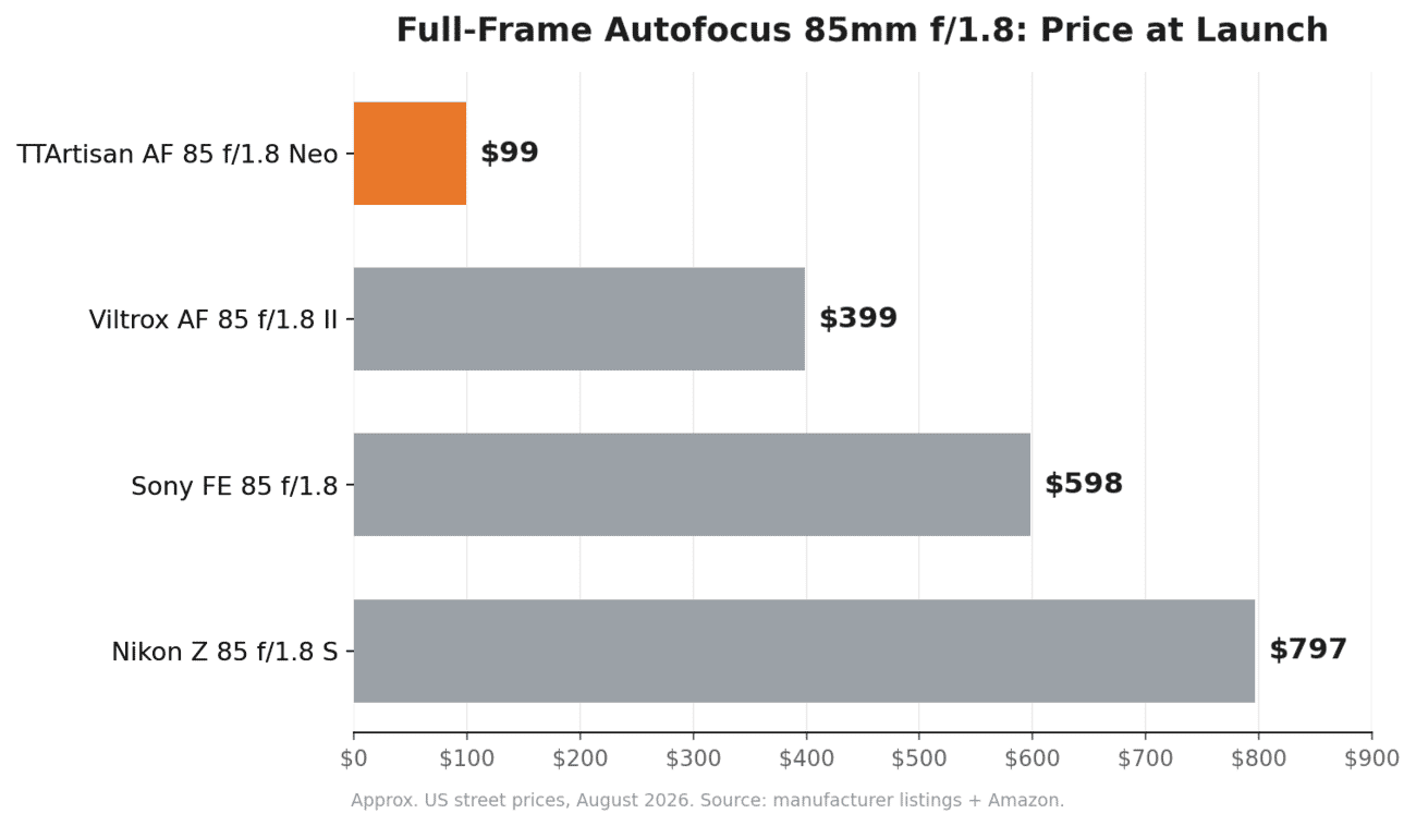 Price comparison chart showing the TTArtisan 85mm f/1.8 Neo at $99 versus Viltrox, Sony, and Nikon 85mm primes