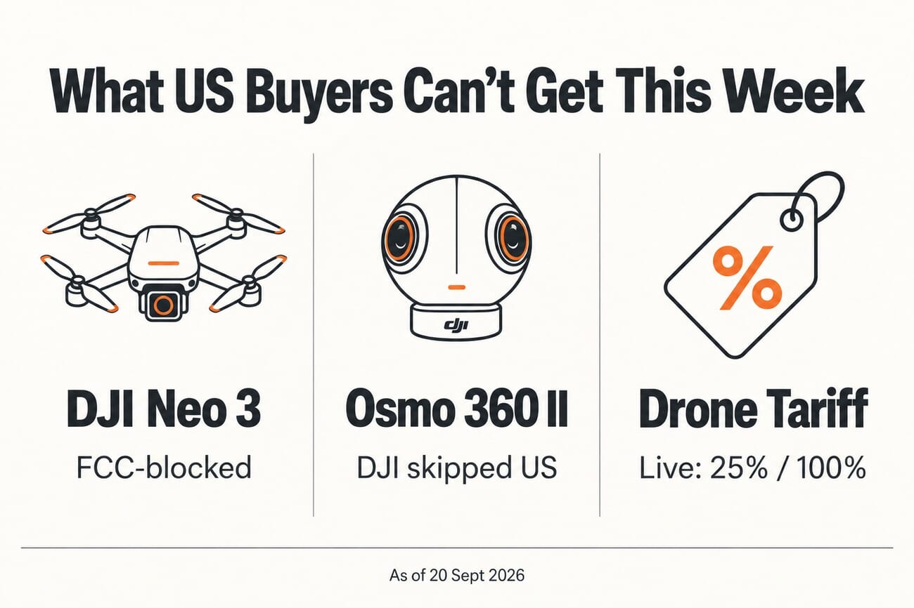 Infographic showing three DJI availability issues for US buyers in September 2026: the Neo 3 is FCC-blocked, the Osmo 360 II was skipped by DJI, and the drone tariff is live at 25 to 100 percent