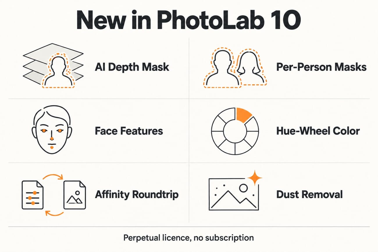 Infographic of new PhotoLab 10 features: AI Depth Mask, per-person masks, face features, hue-wheel color grading, Affinity roundtrip, and sensor dust removal, all under a perpetual licence