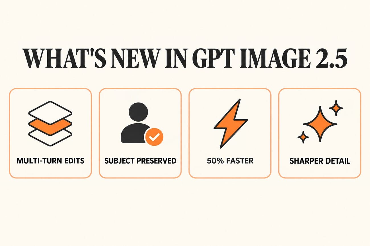 Infographic titled What's New in GPT Image 2.5, showing multi-turn edits, subject preserved, 50 percent faster, and sharper detail
