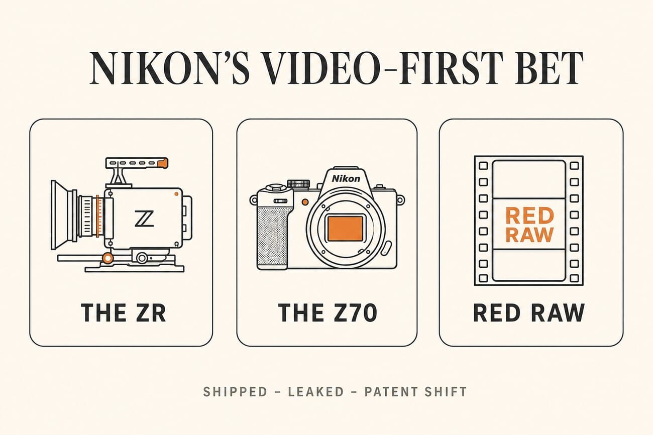 Infographic of Nikon's video-first strategy: the ZR (shipped), the leaked Z70 (rumored), and the RED RAW patent shift