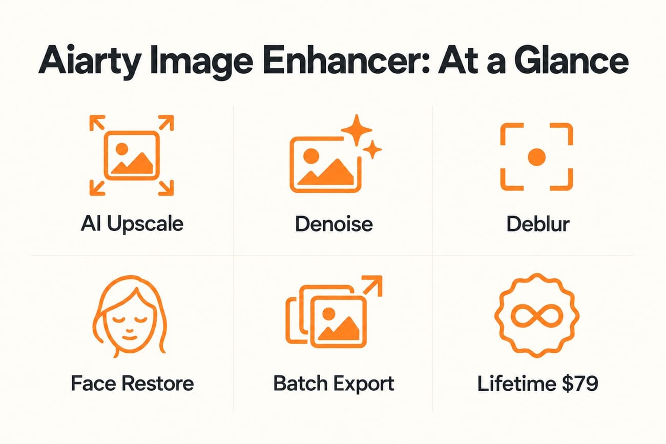 Infographic of Aiarty Image Enhancer features: AI upscale, denoise, deblur, face restore, batch export, and a lifetime license from $79