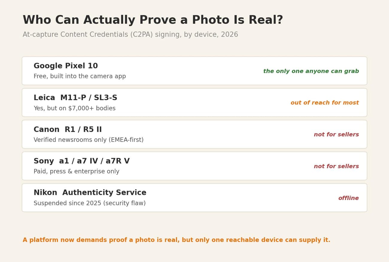 Infographic scorecard: which cameras sign photos at capture with Content Credentials in 2026, showing Pixel 10 as the only free option, Leica premium, and Canon, Sony and Nikon gated or offline