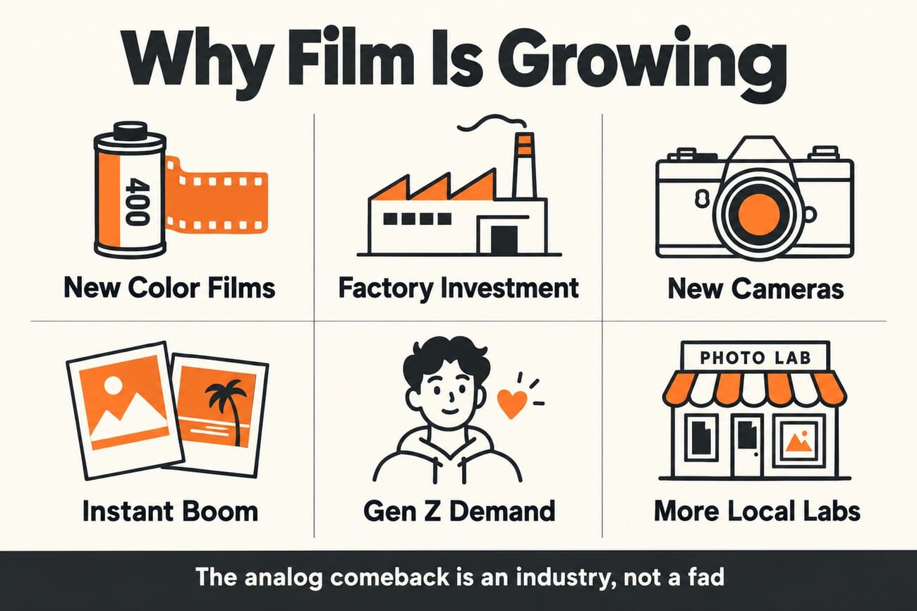 Infographic titled Why Film Is Growing, showing six drivers: new color films, factory investment, new cameras, instant boom, Gen Z demand, and more local labs