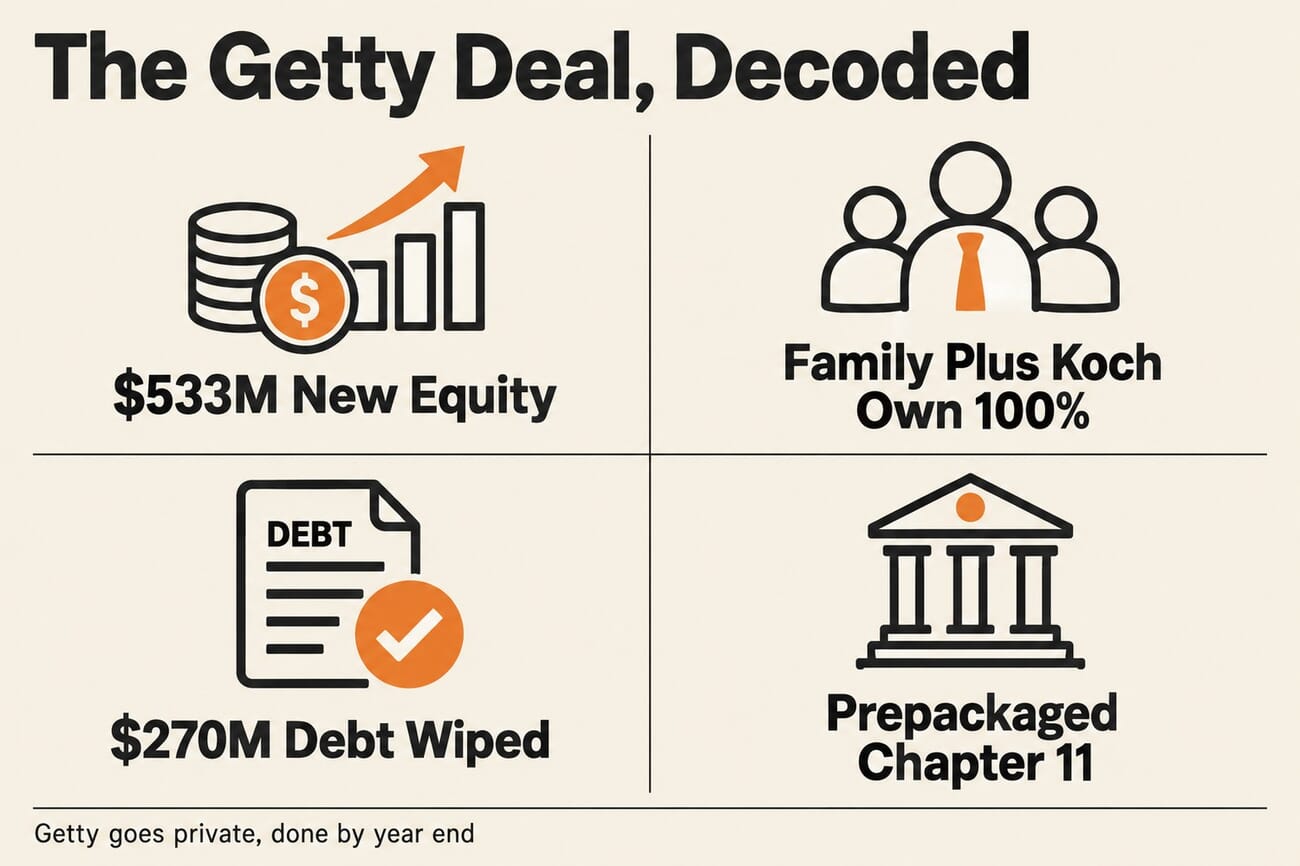 Infographic showing the Getty deal: $533M new equity, family plus Koch own 100 percent, $270M debt wiped, prepackaged Chapter 11