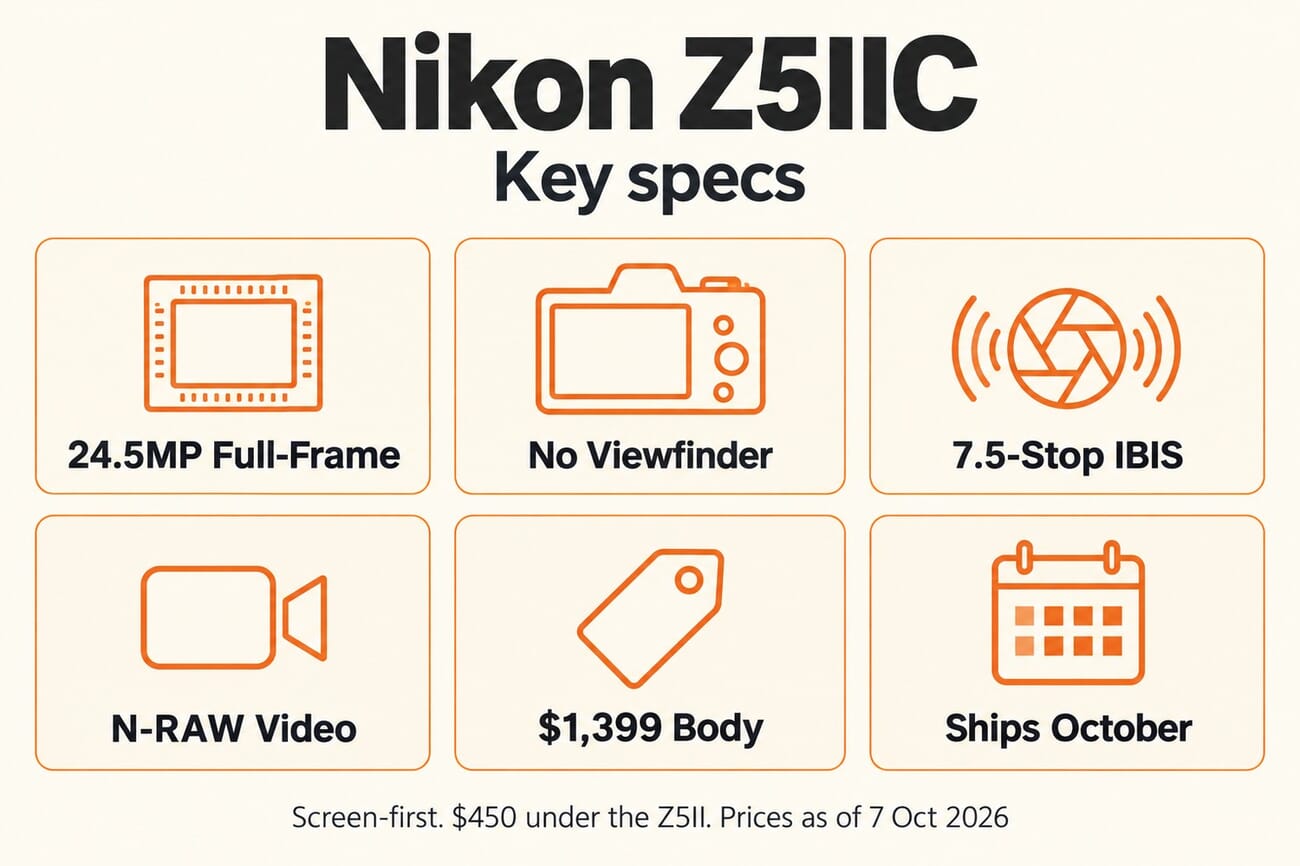 Infographic of Nikon Z5IIC key specs: 24.5MP full-frame sensor, no viewfinder, 7.5-stop IBIS, N-RAW video, $1,399 body, shipping October 2026