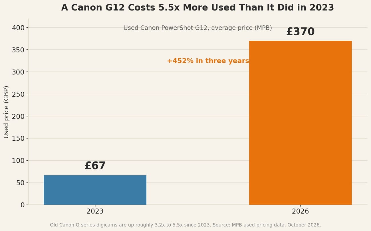 Bar chart: used Canon PowerShot G12 price rose from about £67 in 2023 to about £370 in 2026, up 452%