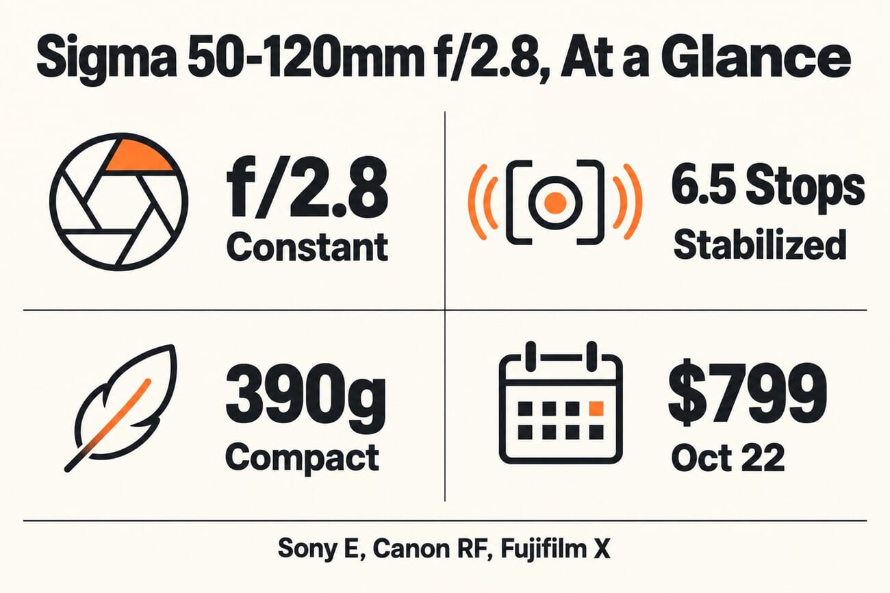 Infographic: Sigma 50-120mm f/2.8 at a glance, constant f/2.8, 6.5 stops stabilized, 390g, $799 Oct 22