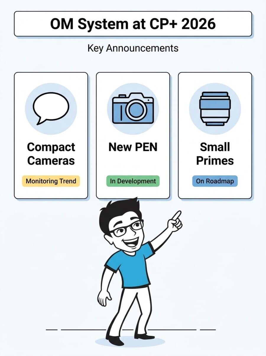Infographic showing OM System's three key announcements at CP+ 2026: compact cameras monitoring, new PEN in development, and small primes on roadmap