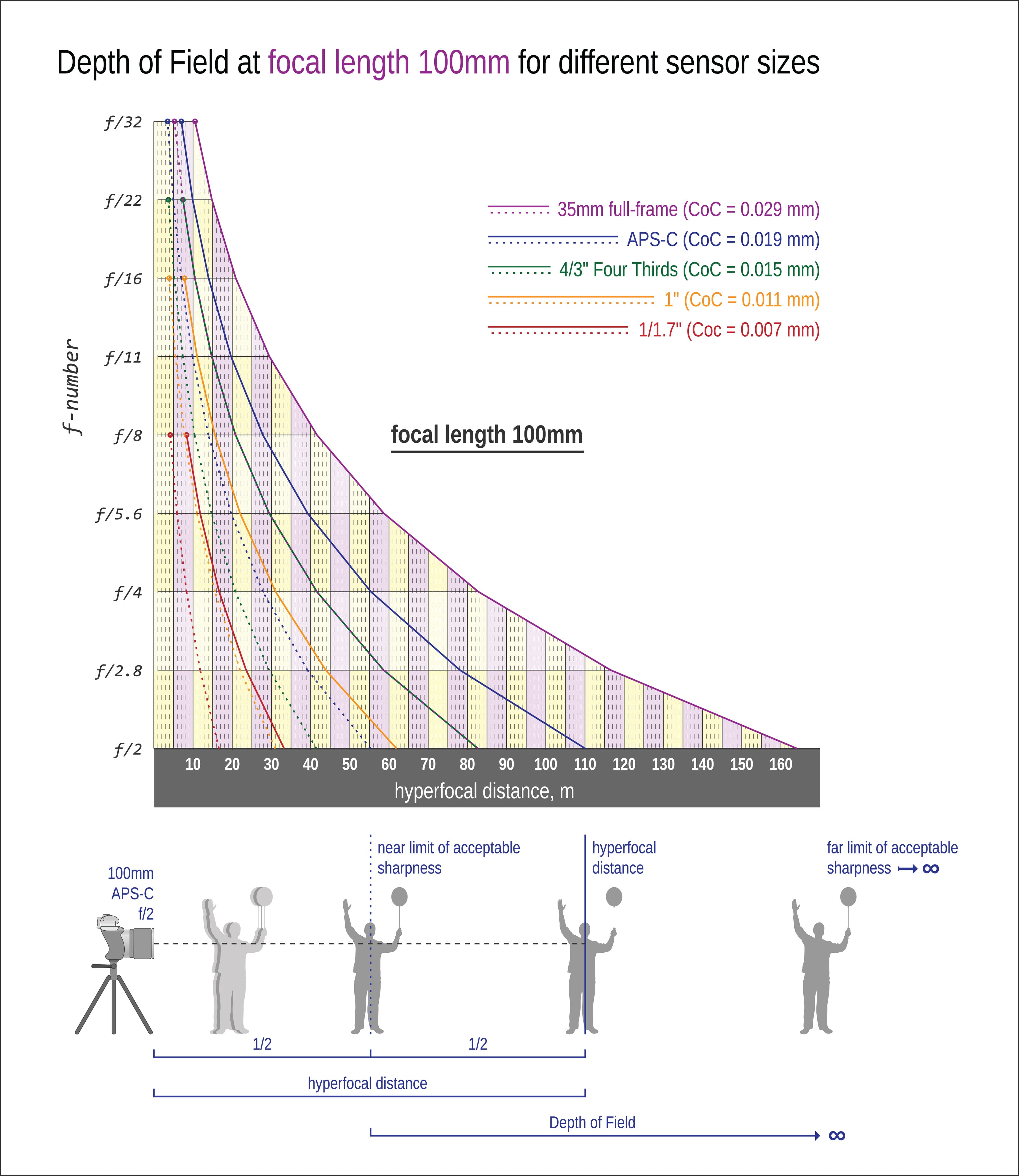 DOF at focal length 100mm for different sensor sizes