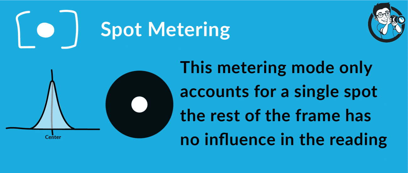 Spot Metering Mode