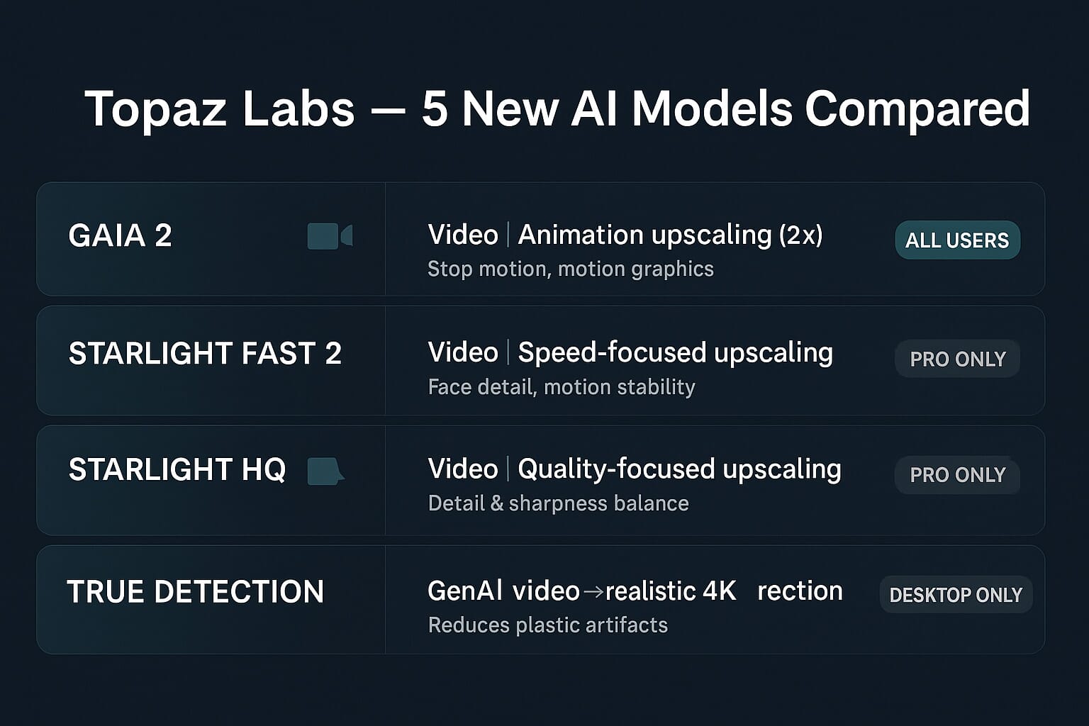Topaz Photo Pro AI models comparison — Wonder 2, Standard, and Astra processing pipelines