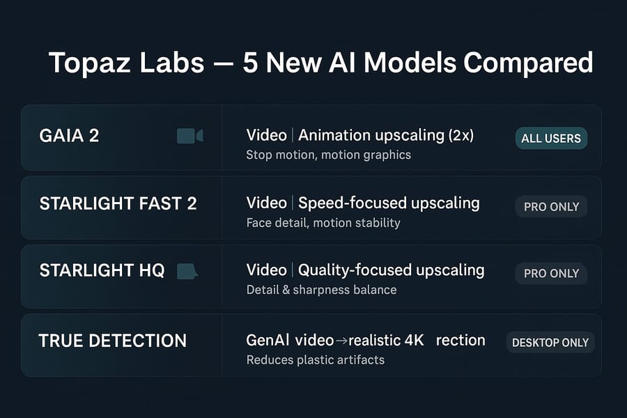 Infographic comparing all five new Topaz Labs AI models - Gaia 2, Starlight Fast 2, Starlight HQ, Starlight 2.5, and True Detection