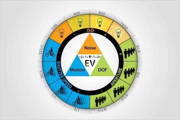 Exposure Triangle Explained: ISO > Noise Level | Shutter Speed > Motion | Aperture > Depth of Field