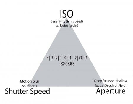 Basic Photograhy Basic Photography: Exposure Triangle