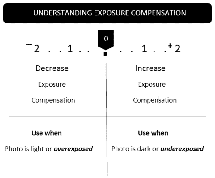 Exposure Compensation