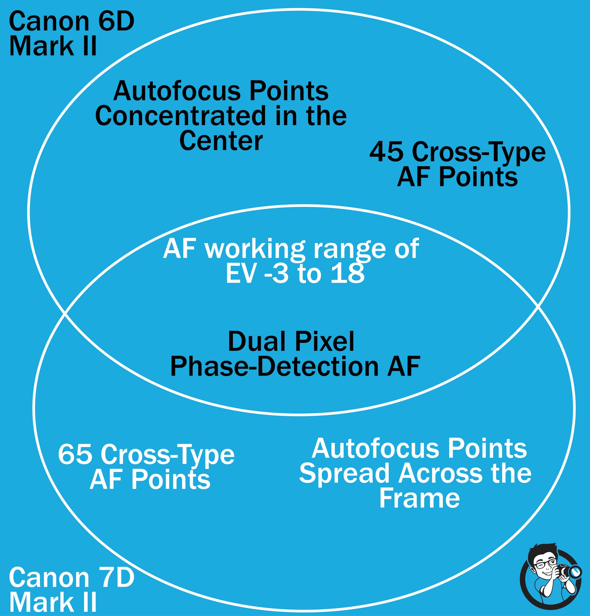 Venn of features Canon 6D vs 7D